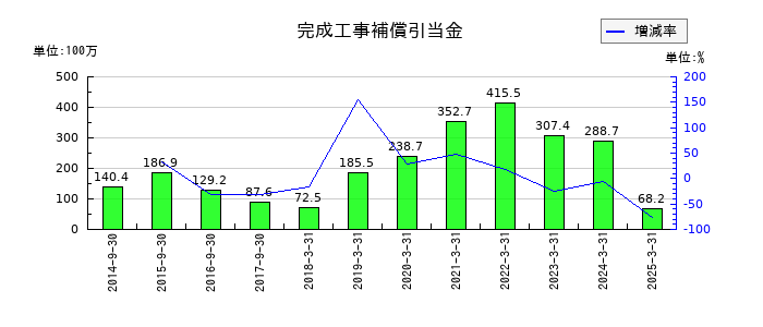 ヤマウラの完成工事補償引当金の推移