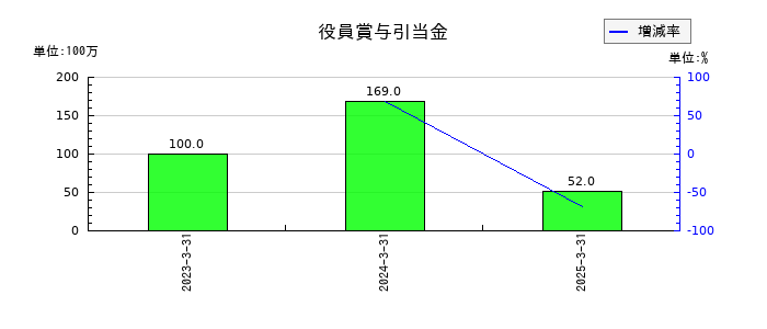 ヤマウラの役員賞与引当金の推移