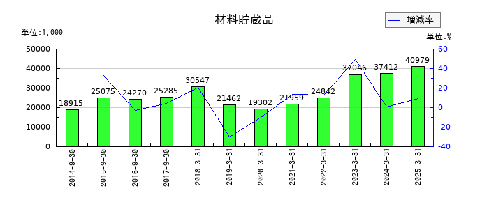 ヤマウラの材料貯蔵品の推移