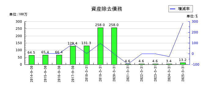 ヤマウラの資産除去債務の推移