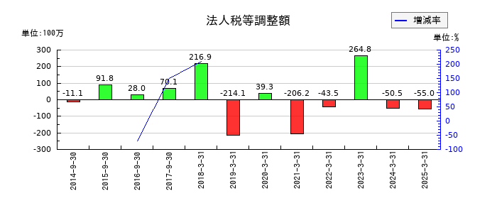 ヤマウラの法人税等調整額の推移