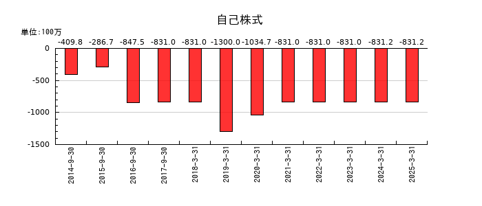 ヤマウラの自己株式の推移