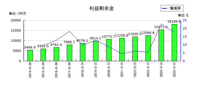 ヤマウラの利益剰余金の推移