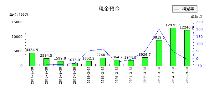 ヤマウラの現金預金の推移