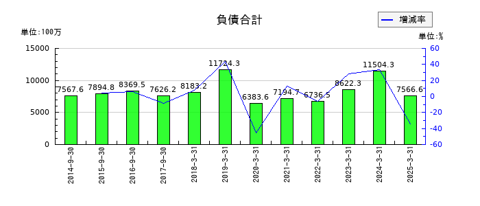 ヤマウラの負債合計の推移
