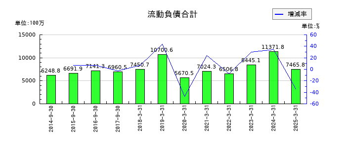 ヤマウラの流動負債合計の推移