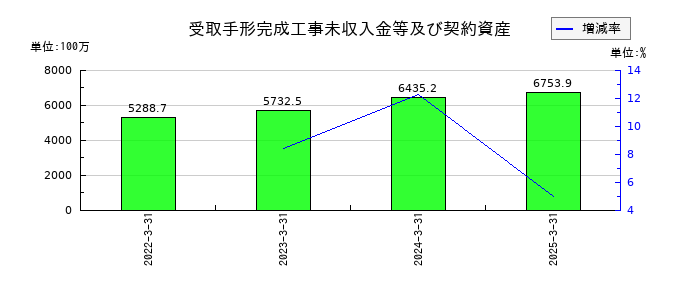 ヤマウラの受取手形完成工事未収入金等及び契約資産の推移