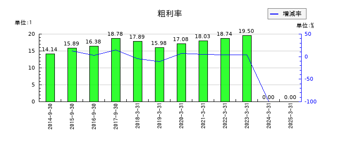 ヤマウラの粗利率の推移