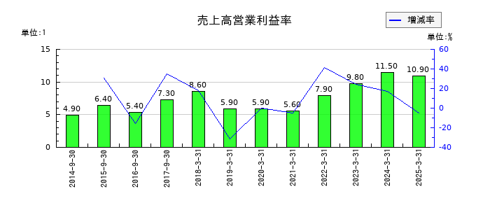 ヤマウラの売上高営業利益率の推移