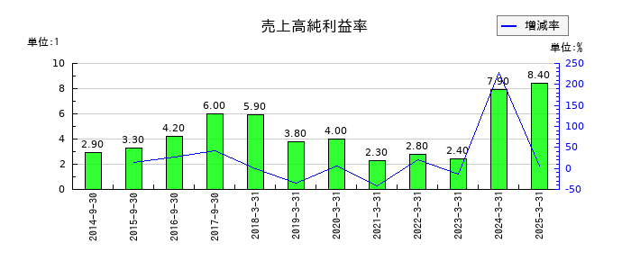 ヤマウラの売上高純利益率の推移