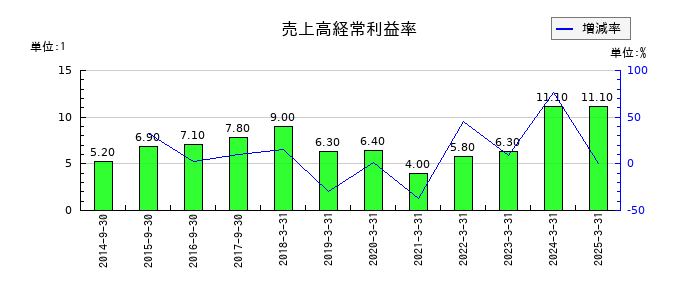 ヤマウラの売上高経常利益率の推移