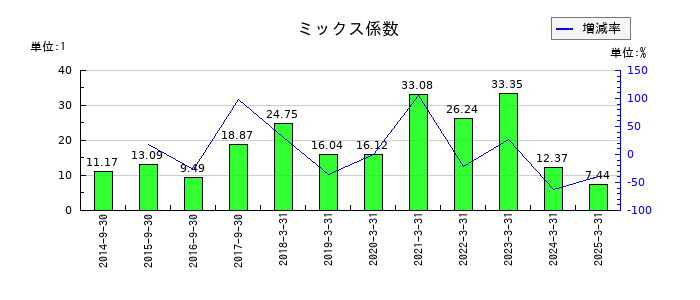 ヤマウラのミックス係数の推移