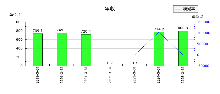 ヤマウラの年収の推移