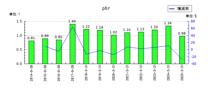 ヤマウラのpbrの推移