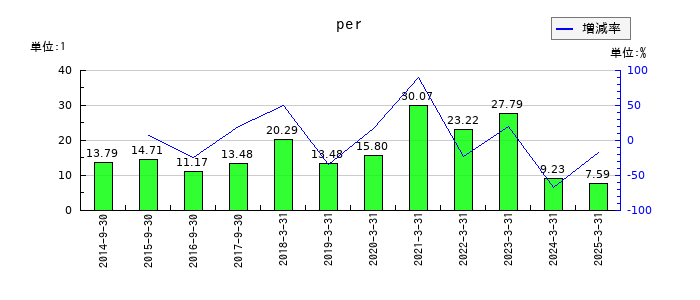 ヤマウラのperの推移