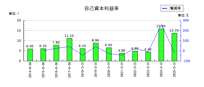 ヤマウラの自己資本利益率の推移