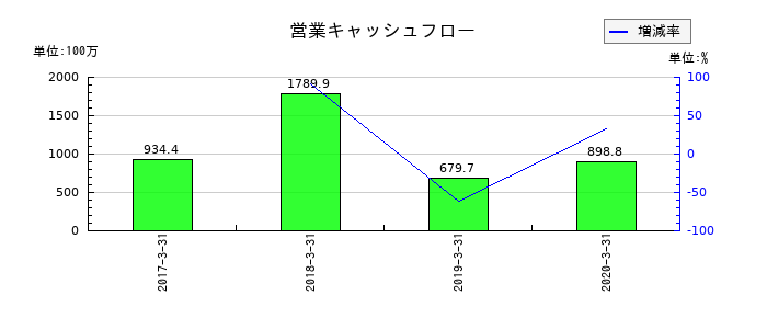 常磐開発の営業キャッシュフロー推移