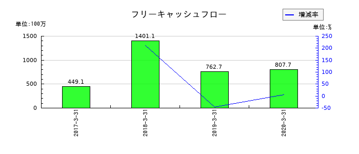 常磐開発のフリーキャッシュフロー推移