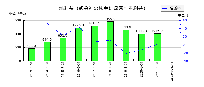 常磐開発の通期の純利益推移