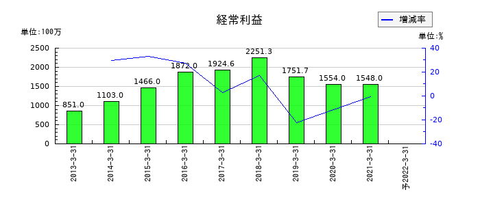 常磐開発の通期の経常利益推移