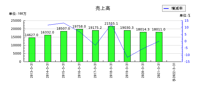 常磐開発の通期の売上高推移