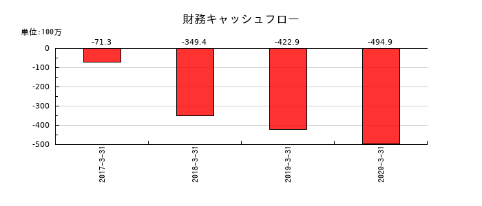 常磐開発の財務キャッシュフロー推移