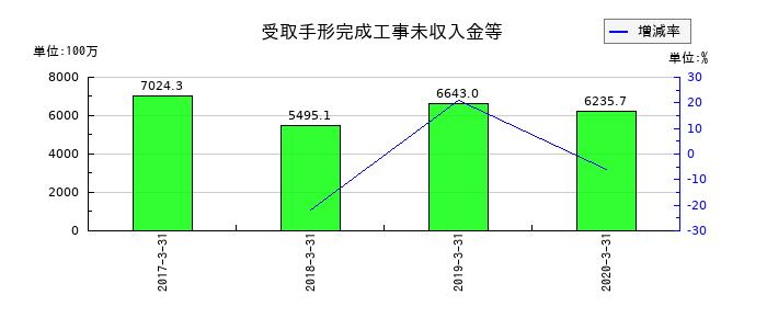 常磐開発の受取手形完成工事未収入金等の推移