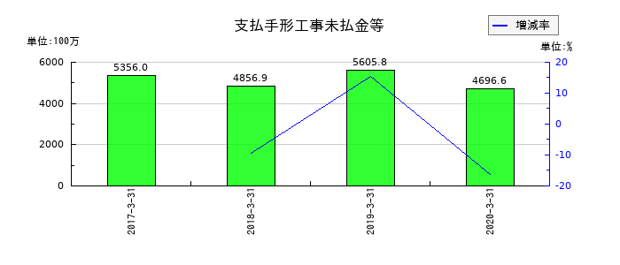 常磐開発の支払手形工事未払金等の推移