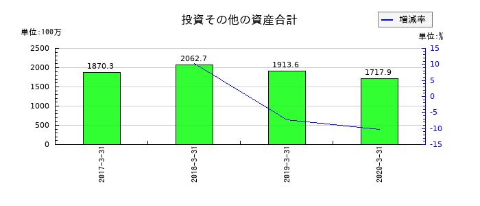 常磐開発の投資その他の資産合計の推移