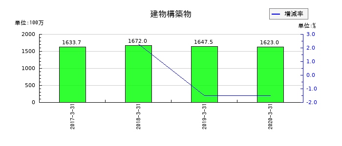 常磐開発の建物構築物の推移