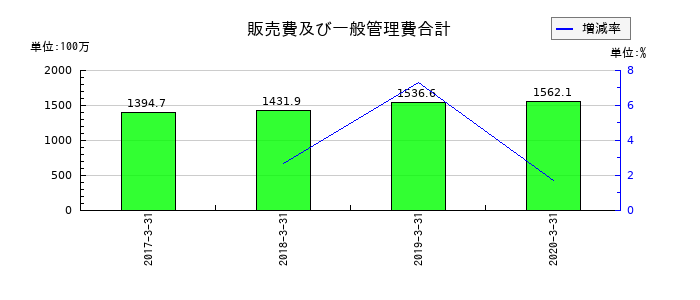 常磐開発の販売費及び一般管理費合計の推移