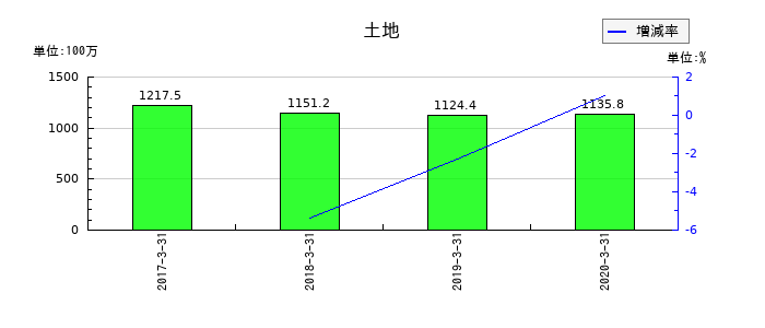 常磐開発の土地の推移