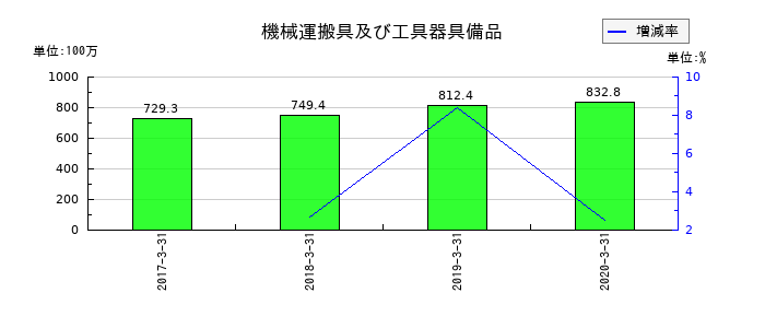 常磐開発の機械運搬具及び工具器具備品の推移