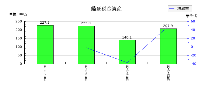 常磐開発の繰延税金資産の推移