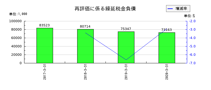 常磐開発の再評価に係る繰延税金負債の推移