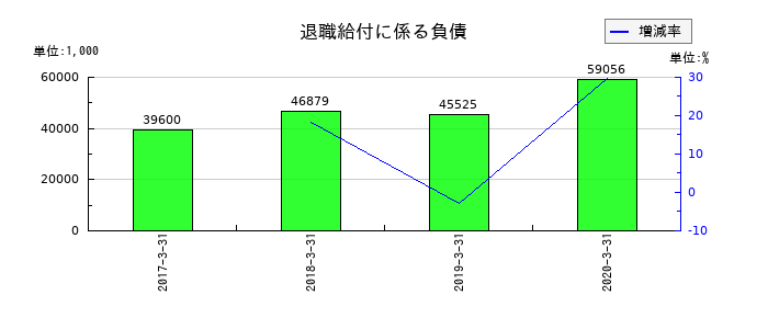 常磐開発の退職給付に係る負債の推移