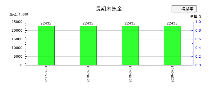 常磐開発の長期未払金の推移