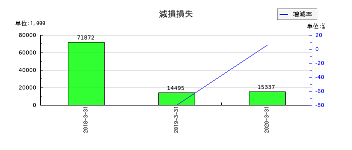 常磐開発の減損損失の推移