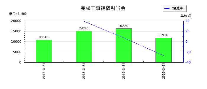 常磐開発の完成工事補償引当金の推移