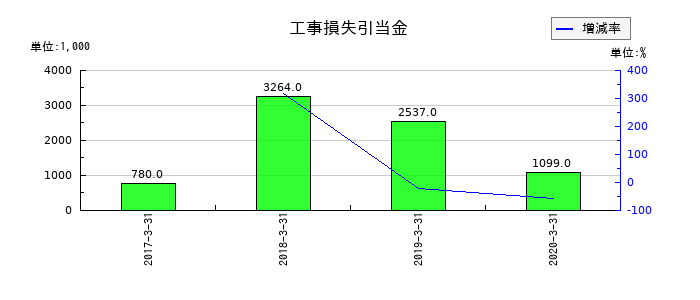 常磐開発の工事損失引当金の推移