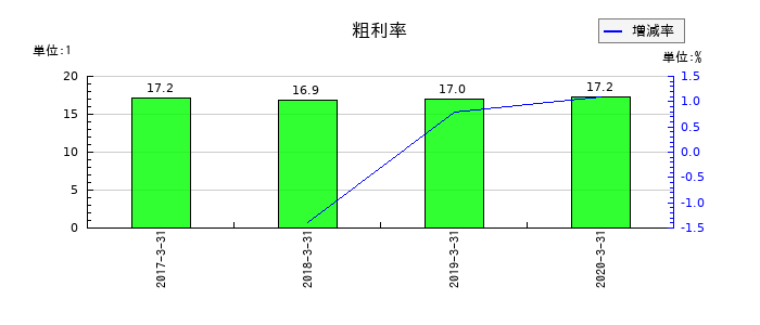 常磐開発の粗利率の推移
