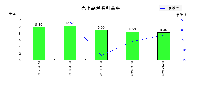 常磐開発の売上高営業利益率の推移