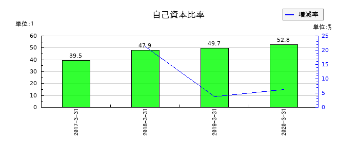 常磐開発の自己資本比率の推移