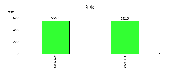 常磐開発の年収の推移