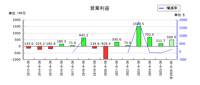ｆａｎｔａｓｉｓｔａの通期の営業利益推移
