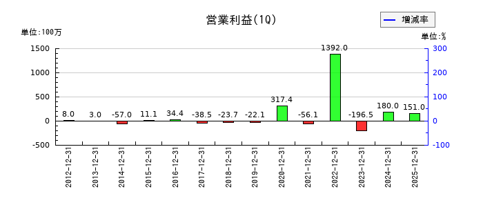 fantasistaの第1四半期の営業利益推移