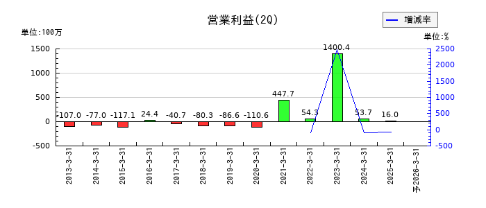 ｆａｎｔａｓｉｓｔａの第2四半期の営業利益推移