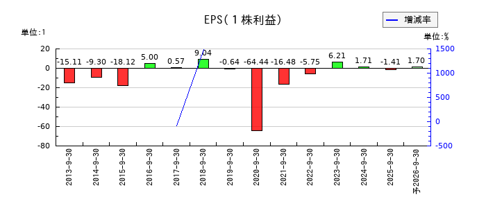 ｆａｎｔａｓｉｓｔａのEPS(一株当たりの利益)推移
