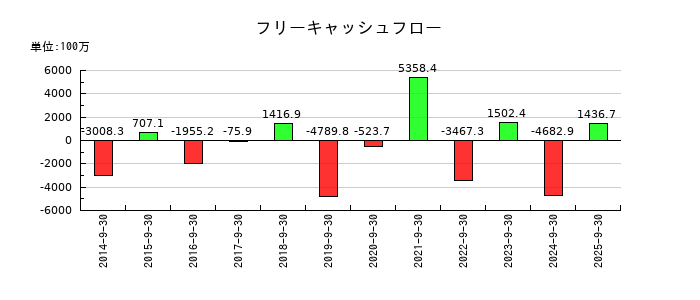 ｆａｎｔａｓｉｓｔａのフリーキャッシュフロー推移