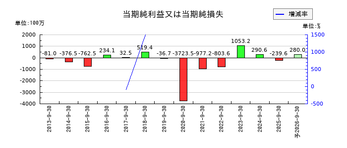 ｆａｎｔａｓｉｓｔａの通期の純利益推移